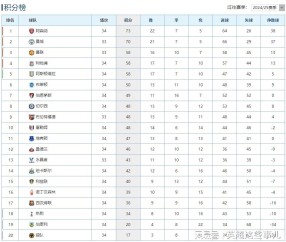 kaiyun-英超最新积分榜：阿森纳小胜3分领跑，利物浦赢球攀升第4！